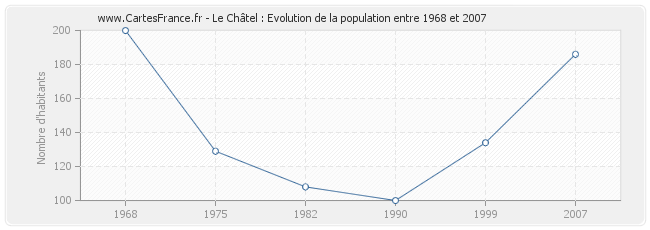 Population Le Châtel